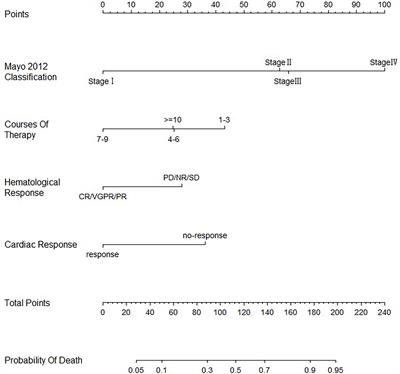 Nomogram Model for Dynamic and Individual Prediction of <mark class="highlighted">Cardiac Response</mark> and Survival for Light Chain Amyloidosis in 737 Patients With Cardiac Involvement